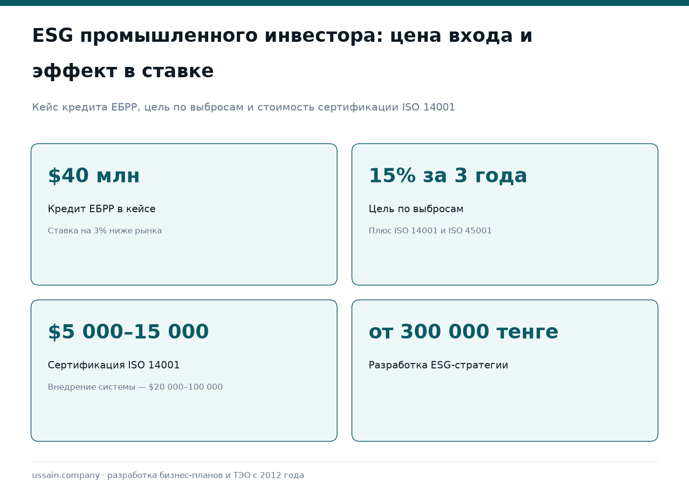 ESG-стратегия для промышленного инвестора в Казахстане: IFC, ЕБРР, зелёные облигации 1 ESG в Казахстане: кредит ЕБРР $40 млн со ставкой ниже рынка на 3%, ISO 14001 от $5 000