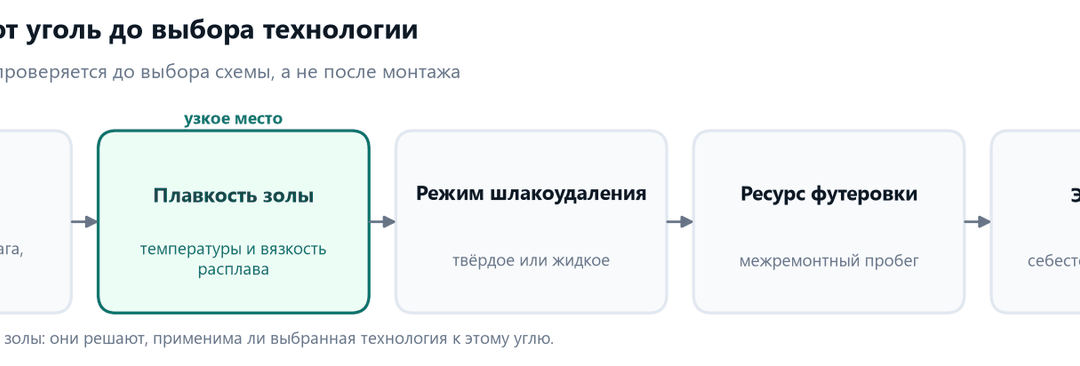 Последовательность проверки угля перед выбором технологии переработки: анализ, плавкость золы, режим шлакоудаления, ресурс футеровки