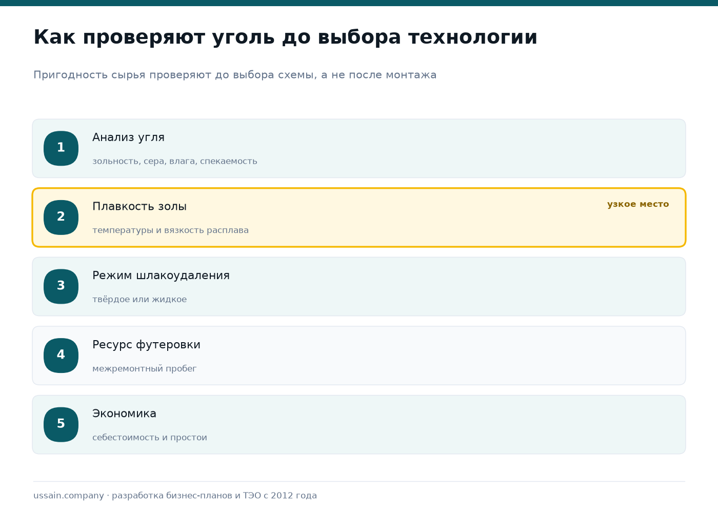 ТЭО углехимического производства в Казахстане 1 Последовательность проверки угля перед выбором технологии переработки: анализ, плавкость золы, режим шлакоудаления, ресурс футеровки