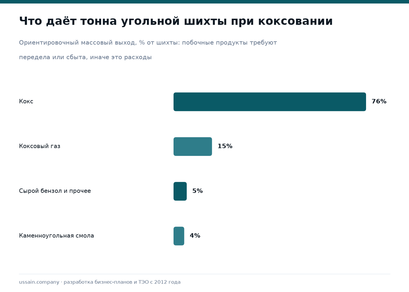 ТЭО углехимического производства в Казахстане 2 Ориентировочный массовый выход продуктов при коксовании угольной шихты: кокс, коксовый газ, смола, сырой бензол