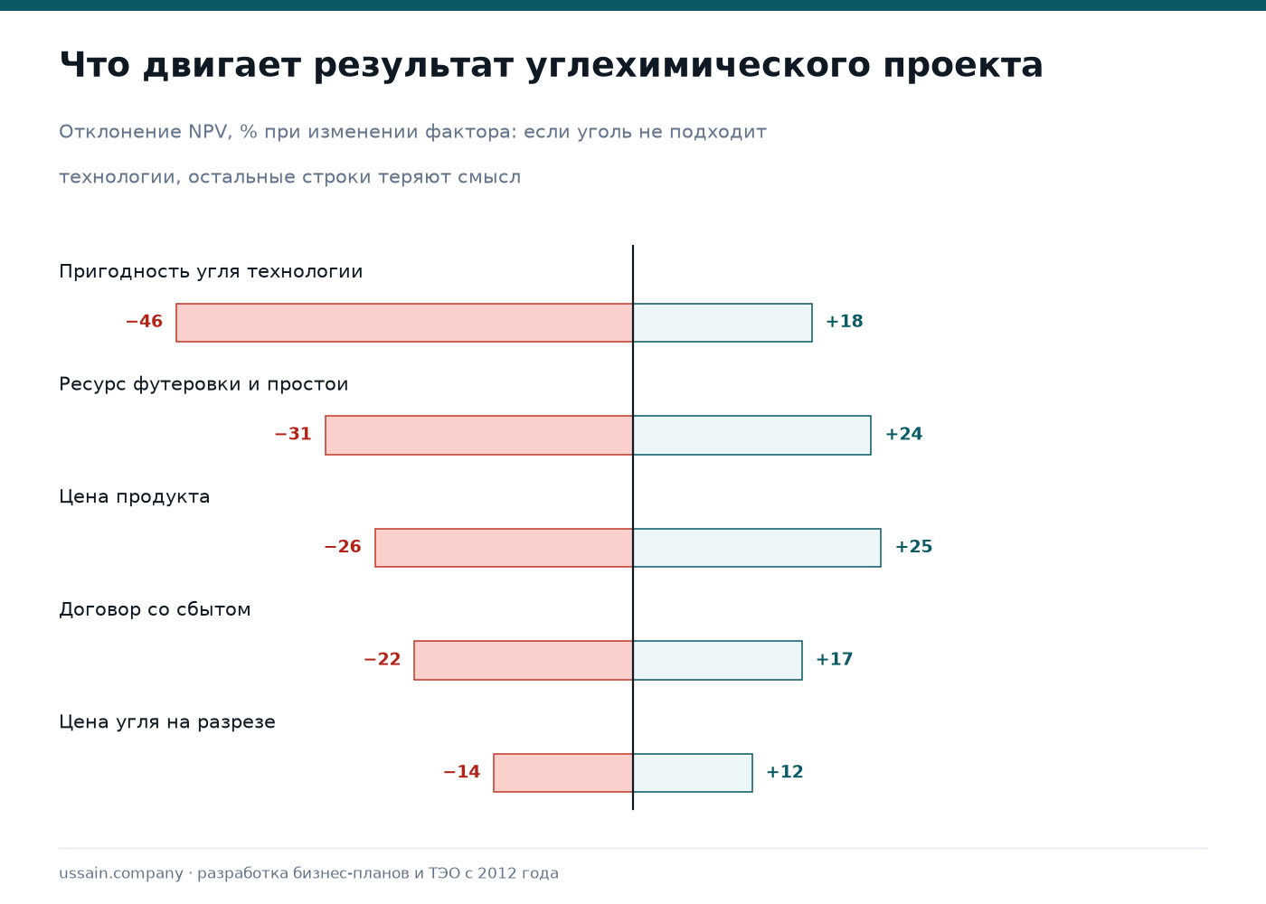 ТЭО углехимического производства в Казахстане 3 Чувствительность углехимического проекта к пригодности сырья, ресурсу футеровки, цене продукта и наличию договора со сбытом