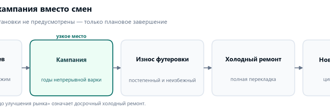 Схема жизненного цикла стекловаренной печи: пуск и разогрев, многолетняя кампания, износ футеровки, холодный ремонт