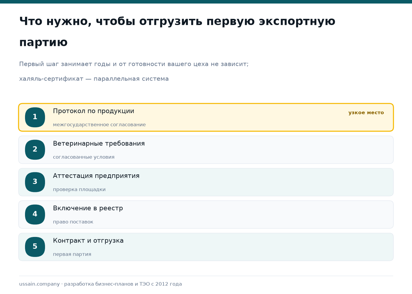 ТЭО мясоперерабатывающего завода в Казахстане: халяль и экспорт 1 Схема получения права на экспорт мяса: протокол по продукции, ветеринарные требования, аттестация предприятия, реестр, контракт