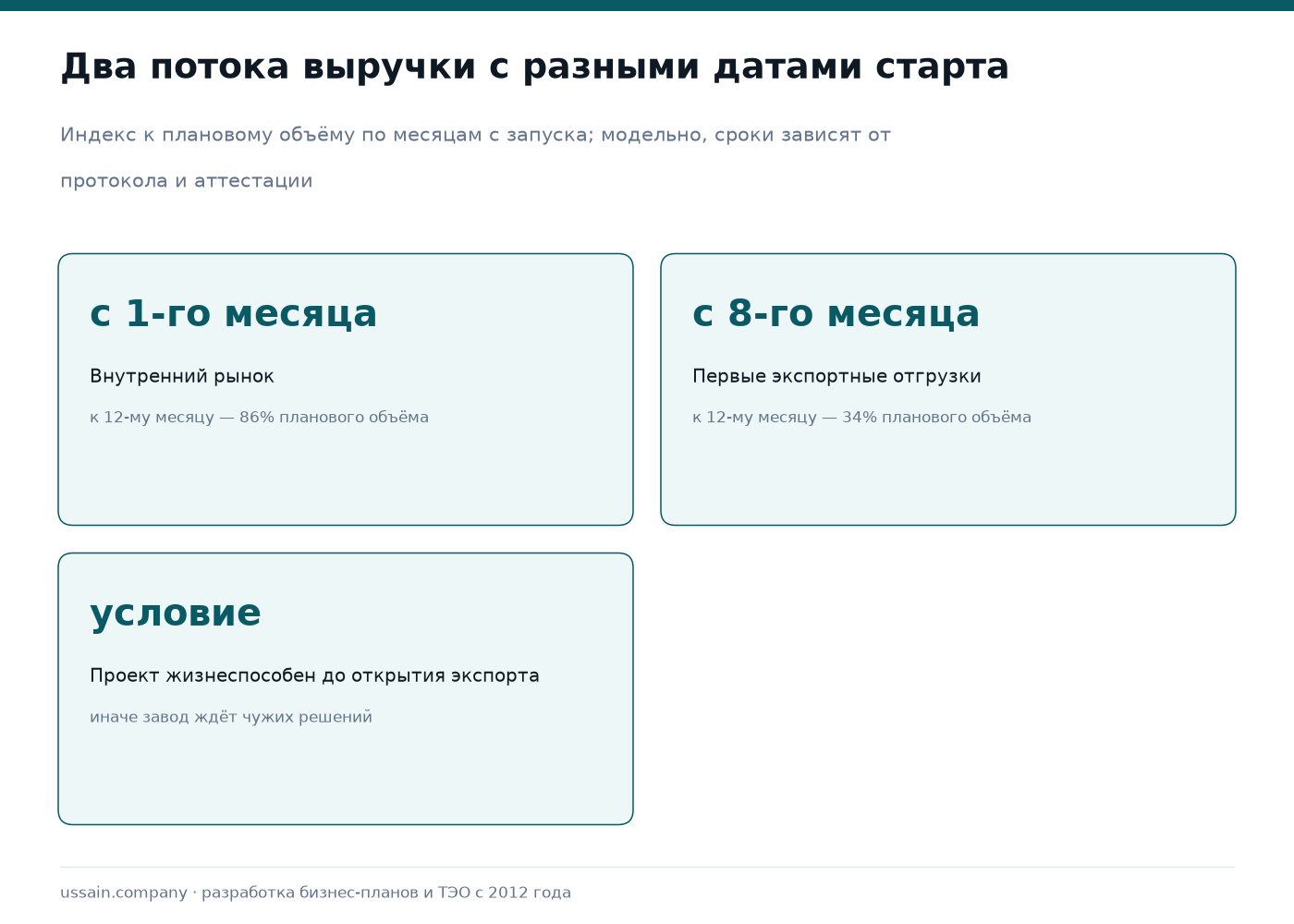 ТЭО мясоперерабатывающего завода в Казахстане: халяль и экспорт 2 Динамика внутренней и экспортной выручки мясоперерабатывающего завода по месяцам после запуска