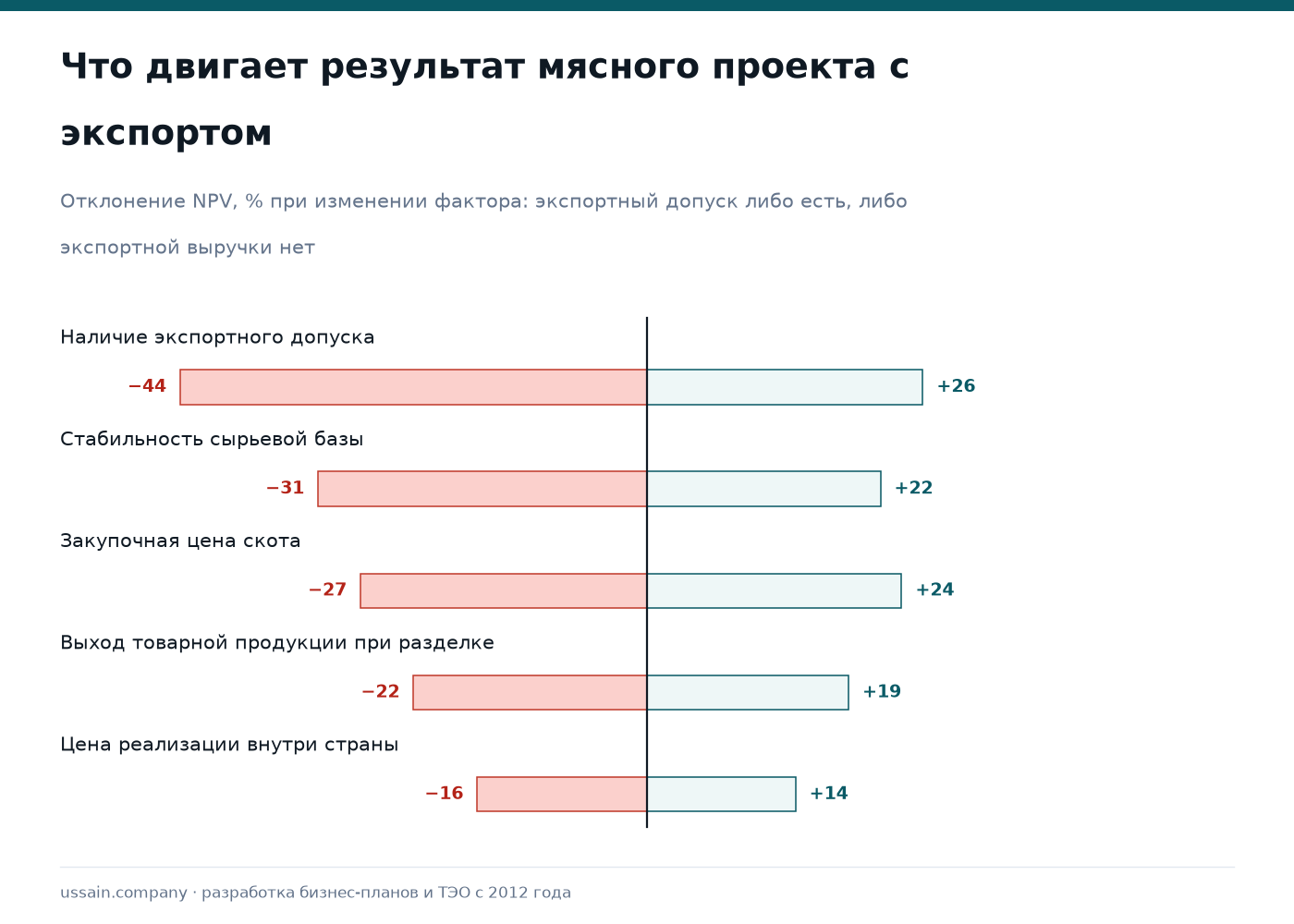 ТЭО мясоперерабатывающего завода в Казахстане: халяль и экспорт 3 Чувствительность мясного проекта к экспортному допуску, сырьевой базе, цене скота и выходу при разделке