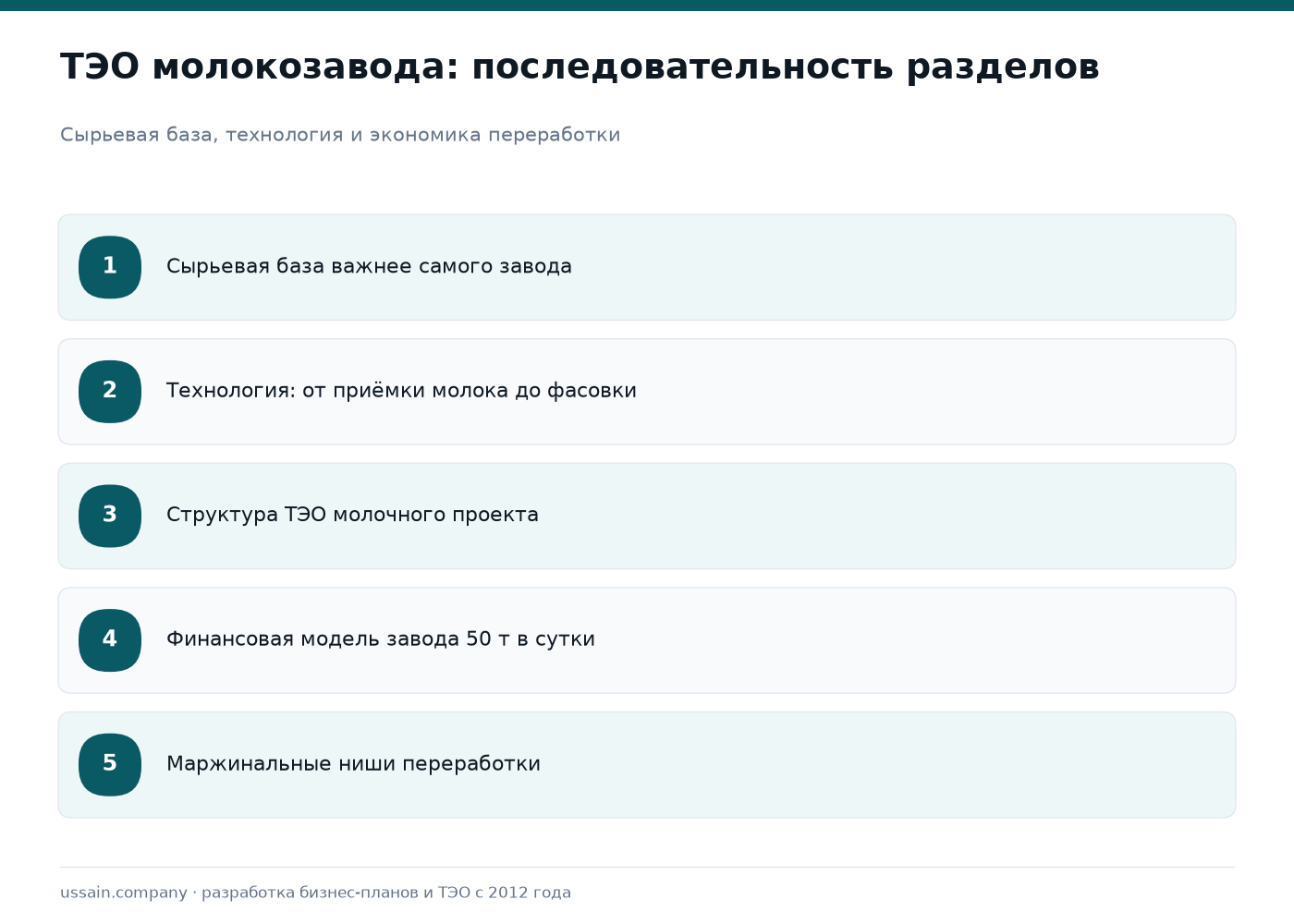 ТЭО молочного завода в Казахстане: переработка молока, сыры, экспорт 1 Пять разделов ТЭО молочного завода: сырьё, технология, структура документа, финмодель, ниши