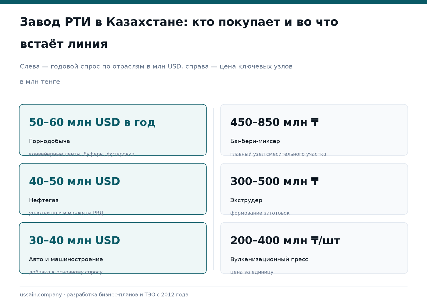 ТЭО завода резинотехнических изделий (РТИ) в Казахстане 1 Спрос и оборудование завода РТИ в РК: горнодобыча 50–60 млн USD, банбери-миксер 450–850 млн тенге