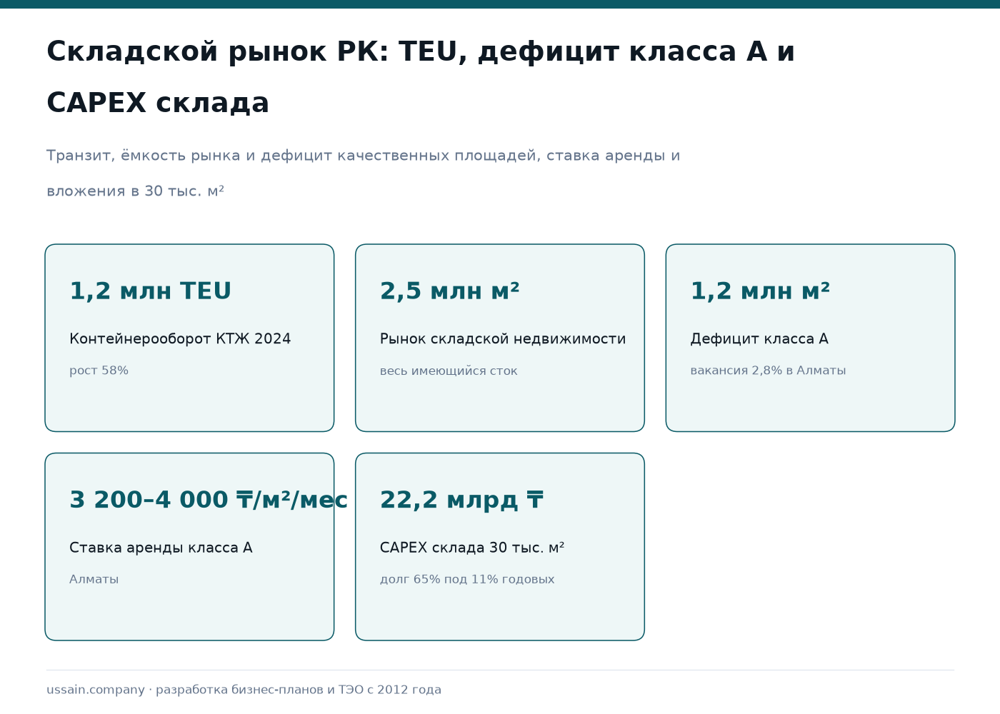 ТЭО логистического центра и складского комплекса в Казахстане 1 Инфографика по логистическому центру в Казахстане: 1,2 млн TEU, дефицит класса A 1,2 млн м², CAPEX 22,2 млрд ₸