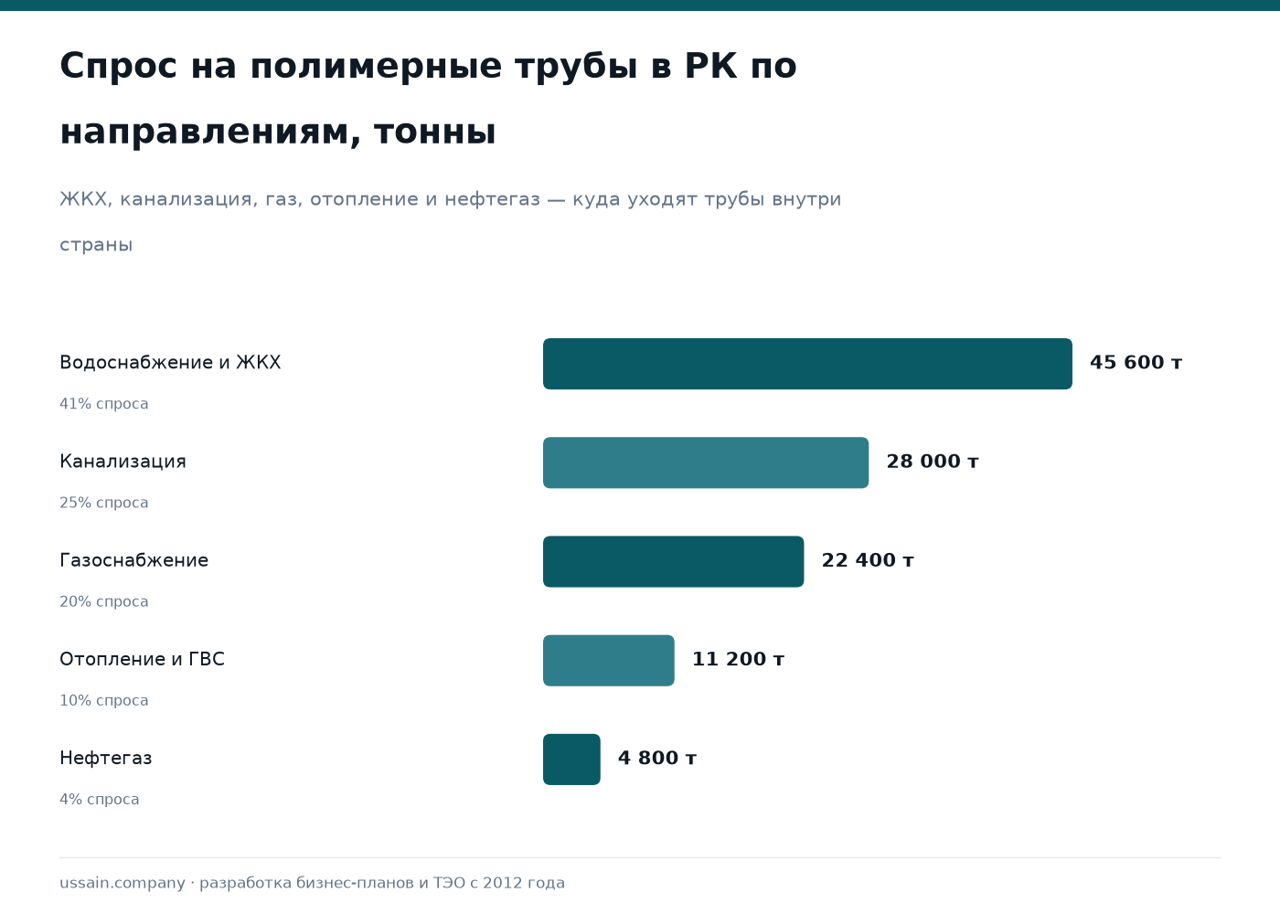 ТЭО завода полимерных труб в Казахстане: ПВХ, ПЭ, ПП 1 Диаграмма спроса на полимерные трубы РК: ЖКХ 45 600 т, канализация 28 000 т, газоснабжение 22 400 т