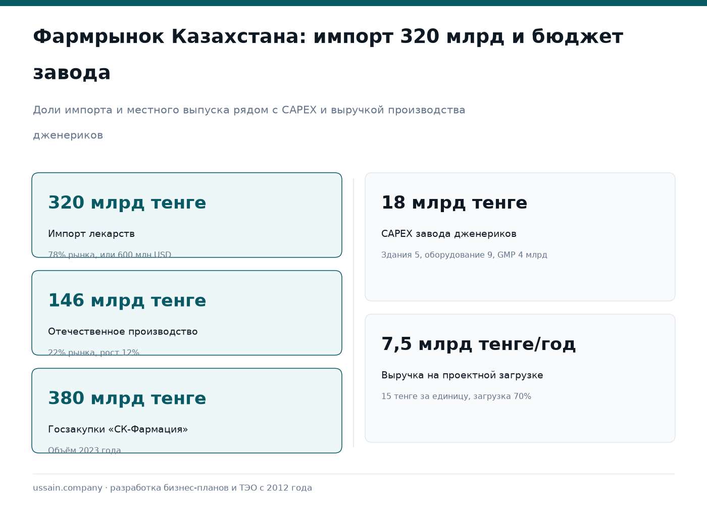 ТЭО фармацевтического производства в Казахстане: дженерики, инфузии, вакцины 1 Фармацевтика Казахстана: импорт 320 млрд тенге, местный выпуск 146 млрд, CAPEX завода 18 млрд