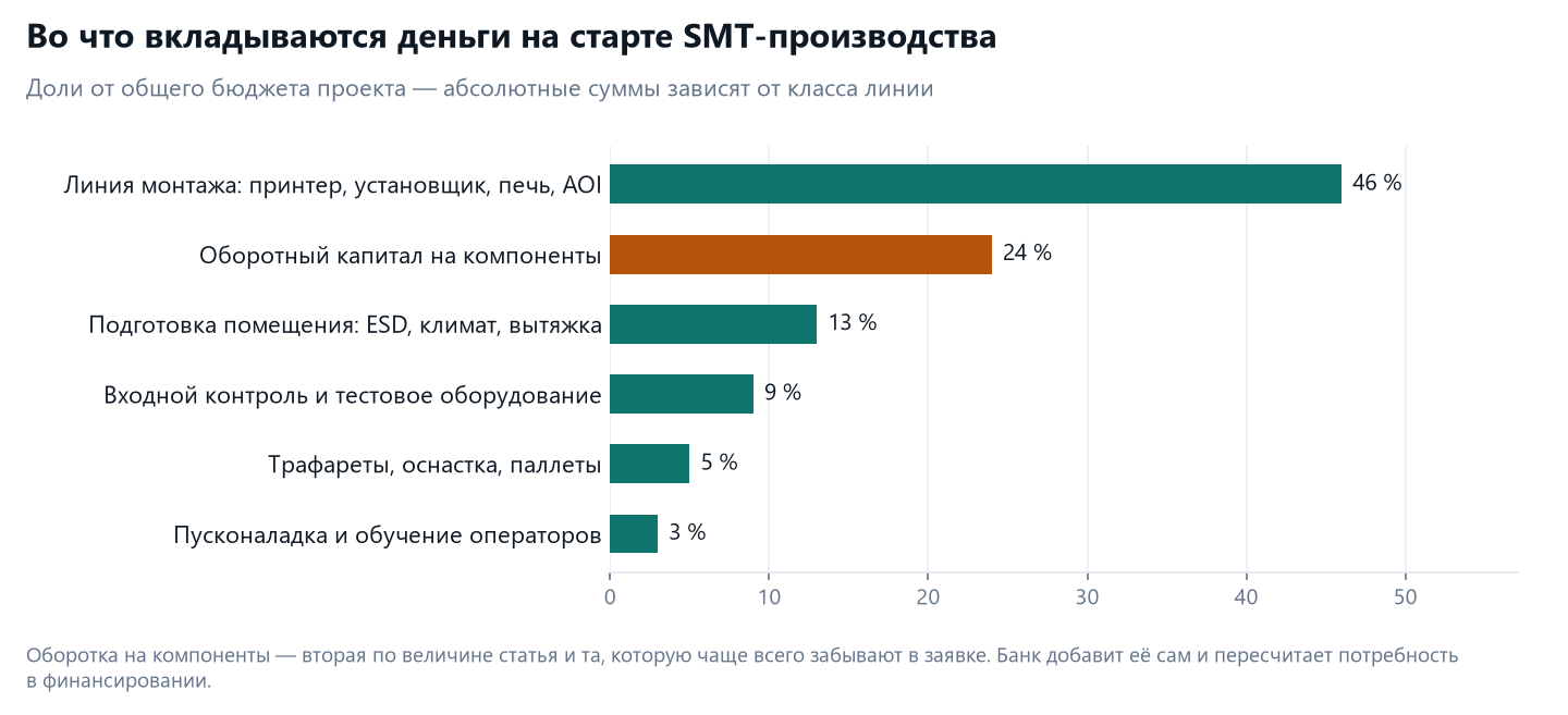 ТЭО завода электронных компонентов и контрактной сборки в Казахстане 3 Структура вложений в SMT-производство: линия монтажа 46%, оборотный капитал на компоненты 24%, подготовка помещения 13%