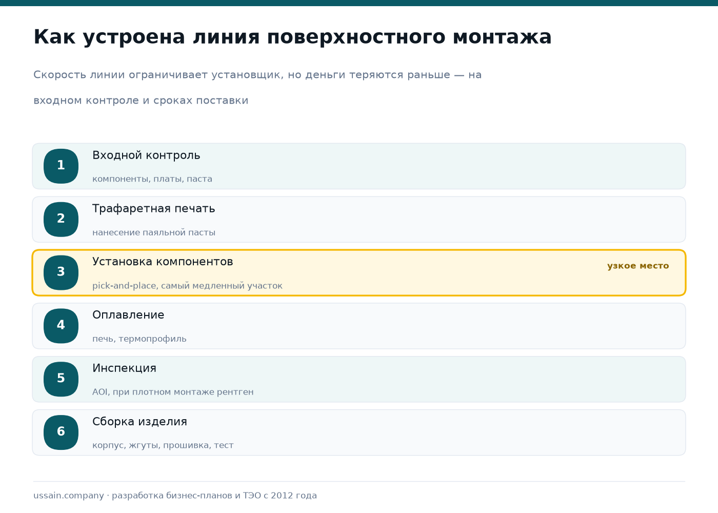 ТЭО завода электронных компонентов и контрактной сборки в Казахстане 2 Схема линии поверхностного монтажа: входной контроль, трафаретная печать, установка компонентов, оплавление, инспекция AOI, сборка изделия
