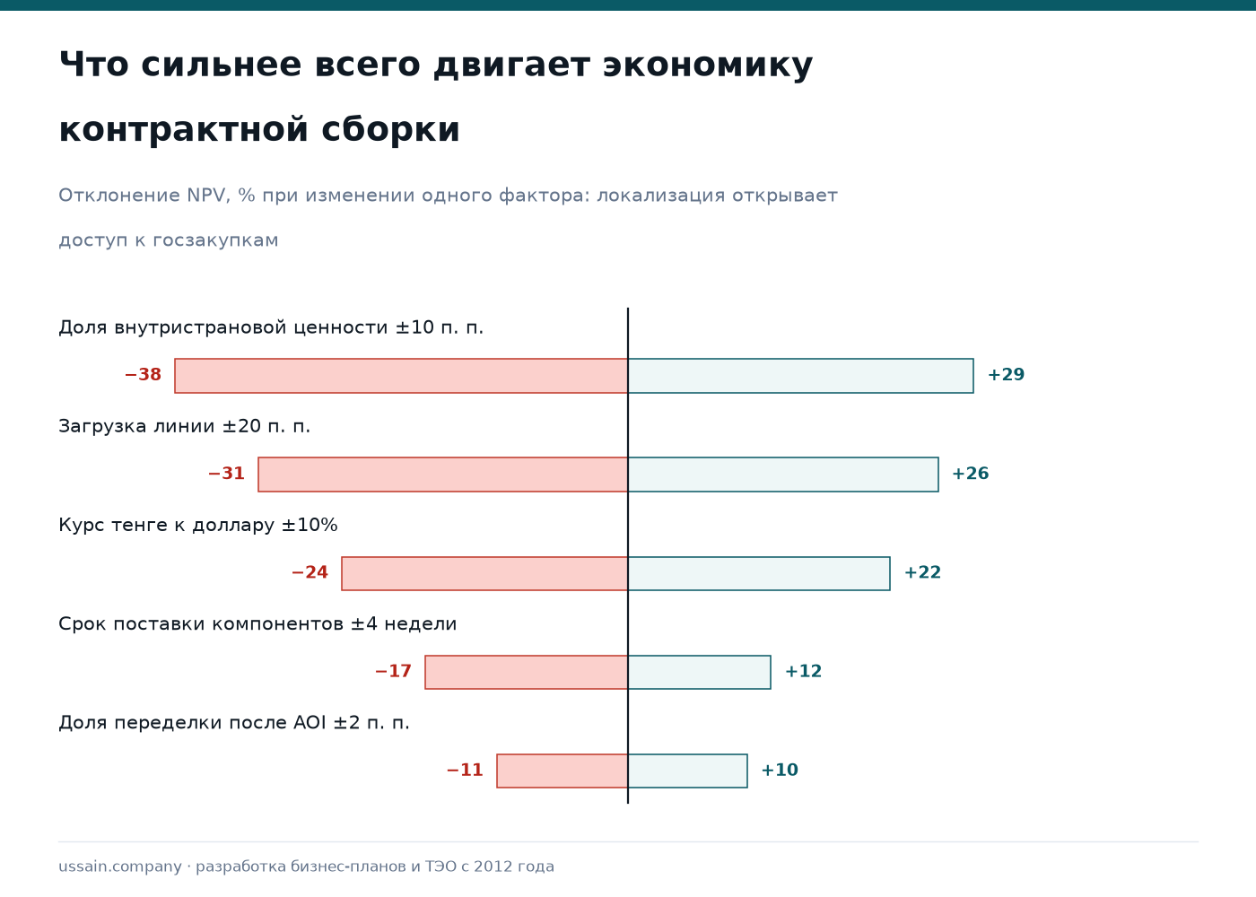 ТЭО завода электронных компонентов и контрактной сборки в Казахстане 4 Анализ чувствительности NPV контрактной сборки электроники к доле локализации, загрузке линии и курсу тенге