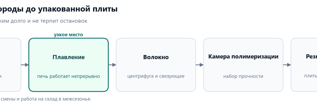 Схема передела минеральной ваты: шихта, плавление в печи, формирование волокна со связующим, камера полимеризации, резка и упаковка
