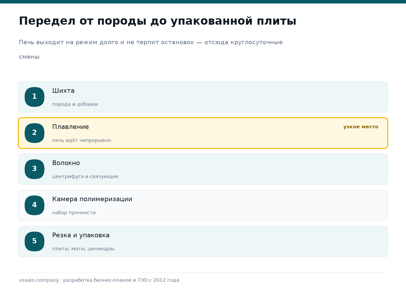 ТЭО завода минеральной ваты и теплоизоляции в Казахстане 1 Схема передела минеральной ваты: шихта, плавление в печи, формирование волокна со связующим, камера полимеризации, резка и упаковка