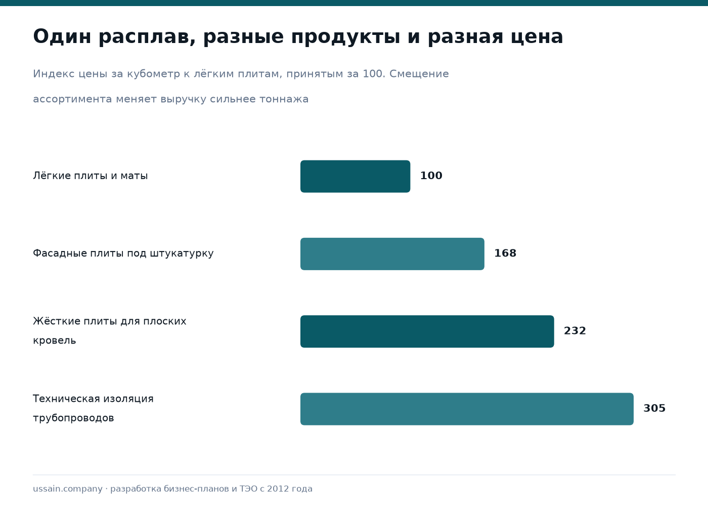 ТЭО завода минеральной ваты и теплоизоляции в Казахстане 2 Индекс цены за кубометр минеральной ваты по группам: лёгкие плиты, фасадные, жёсткие кровельные, техническая изоляция