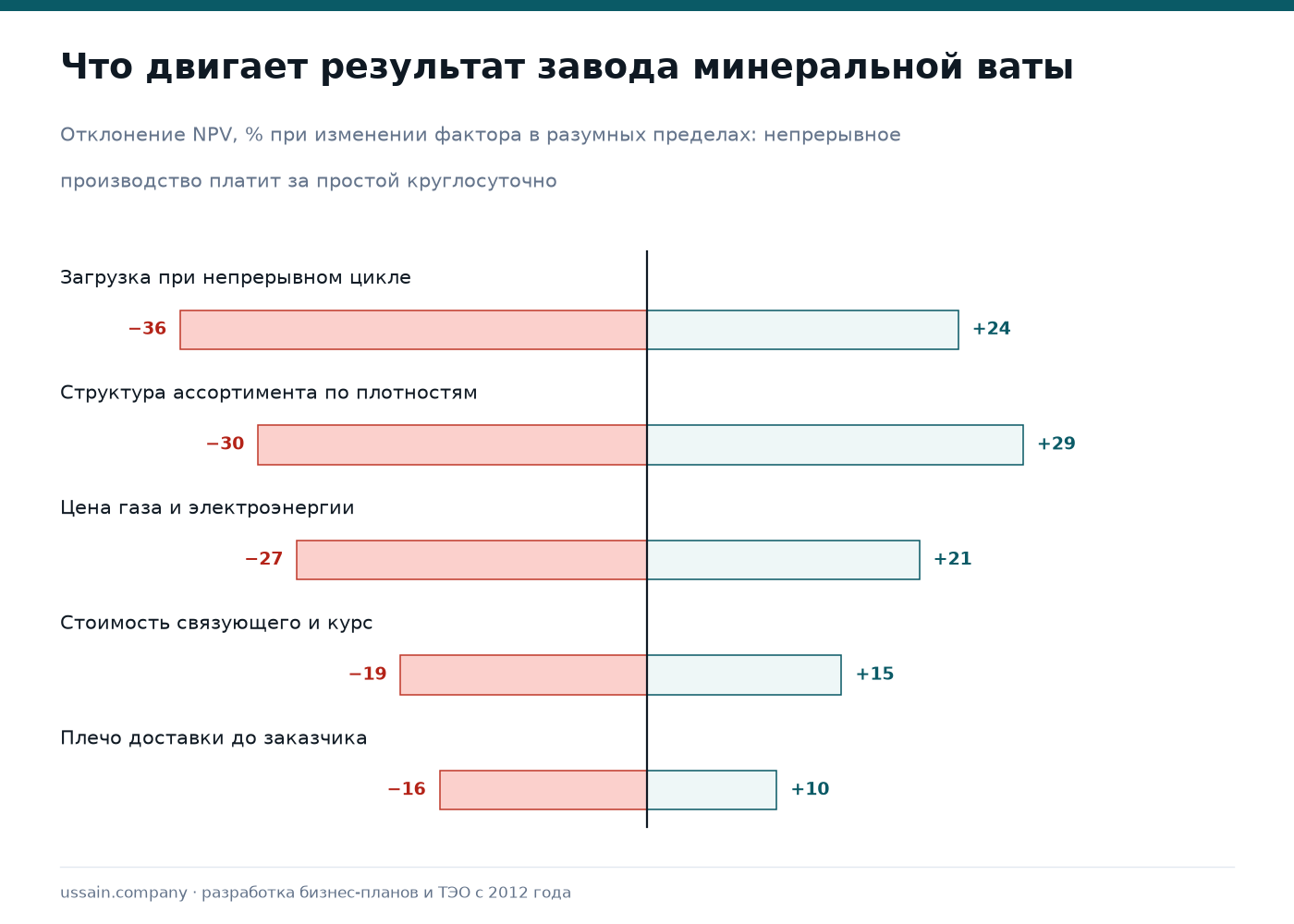 ТЭО завода минеральной ваты и теплоизоляции в Казахстане 3 Чувствительность завода минеральной ваты к загрузке, структуре ассортимента, цене энергии, стоимости связующего и плечу доставки