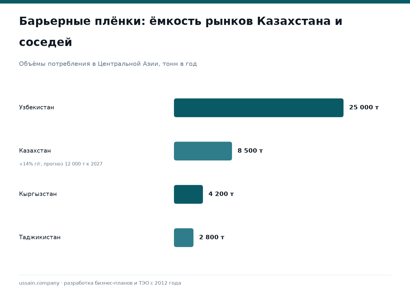 ТЭО производства барьерных полимерных плёнок в СЭЗ Казахстана: экспорт в ЦА с льготами БРК 1 Барьерные плёнки: спрос Казахстана 8 500 тонн против рынков Узбекистана, Кыргызстана, Таджикистана