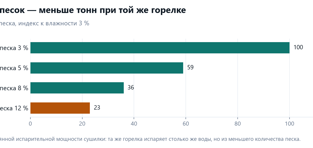 Как падает выпуск сухого песка при росте влажности сырья при одной и той же испарительной мощности сушилки