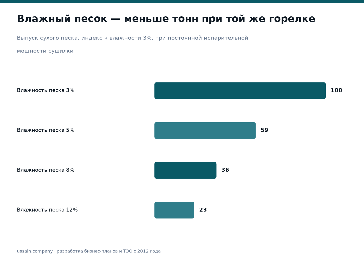 ТЭО завода сухих строительных смесей в Казахстане 1 Как падает выпуск сухого песка при росте влажности сырья при одной и той же испарительной мощности сушилки