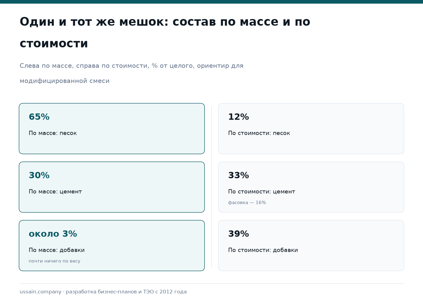 ТЭО завода сухих строительных смесей в Казахстане 2 Сравнение состава сухой смеси по массе и по стоимости: песок, цемент, модифицирующие добавки, фасовка