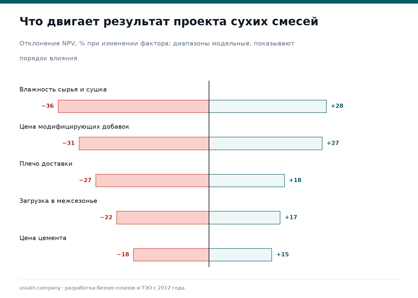 ТЭО завода сухих строительных смесей в Казахстане 3 Чувствительность проекта сухих смесей к влажности сырья, цене добавок, плечу доставки и загрузке в межсезонье
