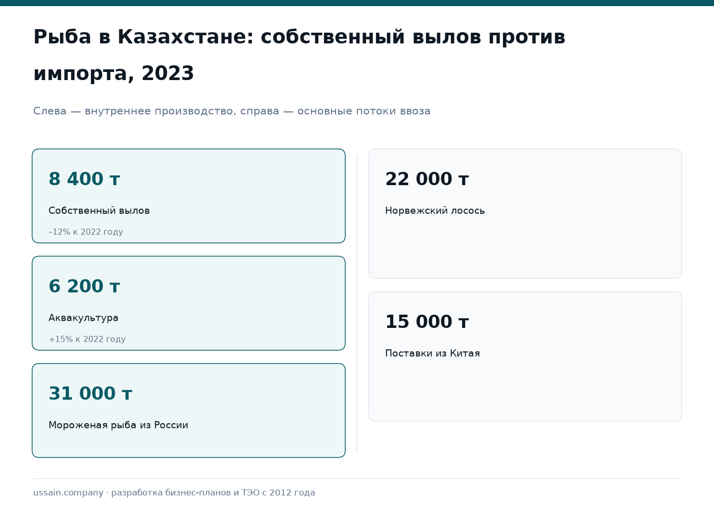ТЭО предприятия аквакультуры и рыборазводного завода в Казахстане: УЗВ, форель, инвестиции 1 Аквакультура Казахстана: вылов 8 400 т и 6 200 т разведения против импорта рыбы в 88 600 т