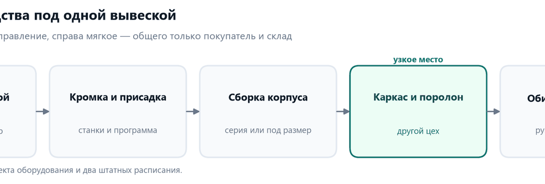 Схема двух мебельных производств: раскрой плиты, кромка и присадка, сборка корпуса — и отдельно каркас с поролоном и обивка