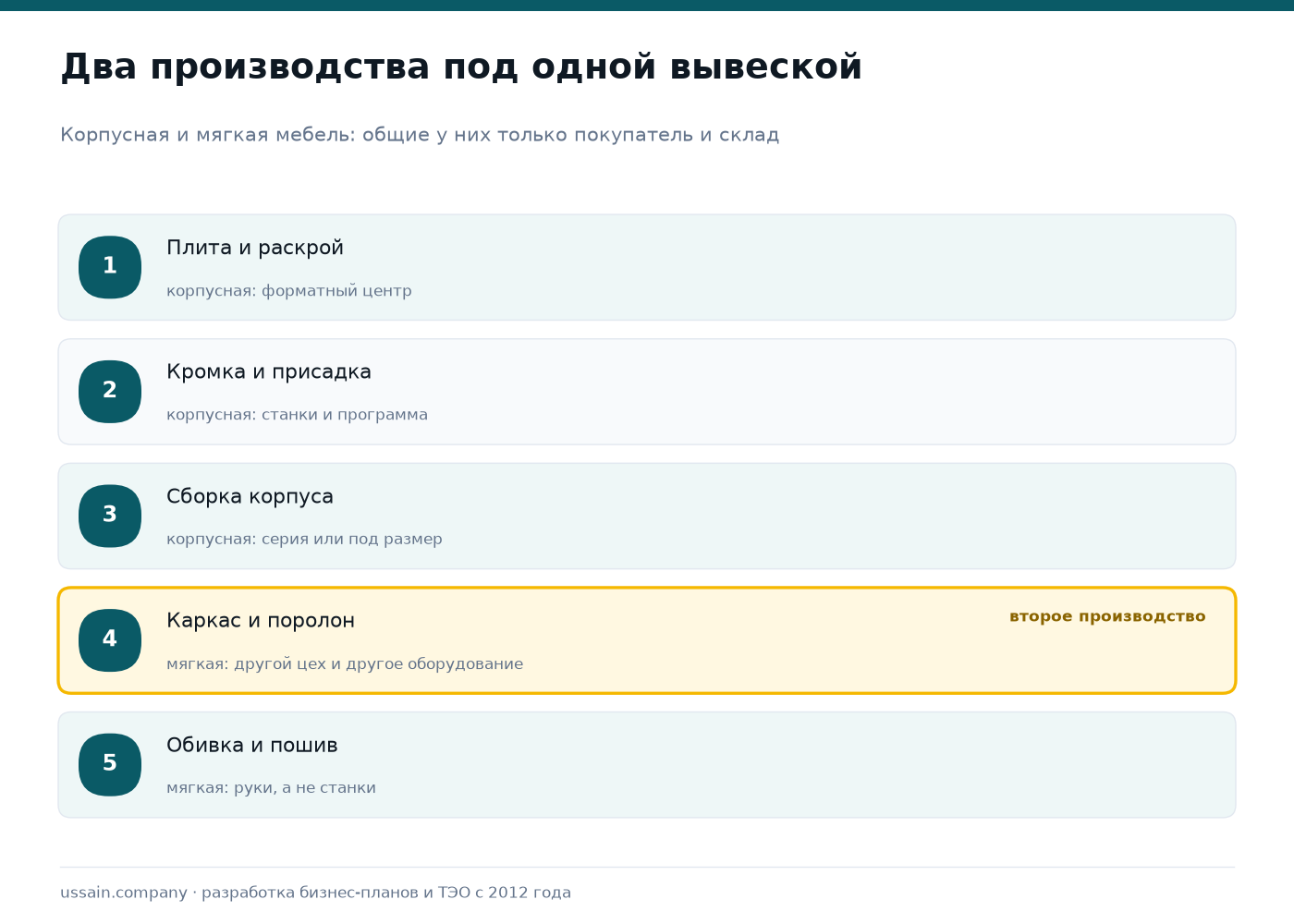ТЭО мебельного завода в Казахстане: корпусная и мягкая мебель 1 Схема двух мебельных производств: раскрой плиты, кромка и присадка, сборка корпуса — и отдельно каркас с поролоном и обивка