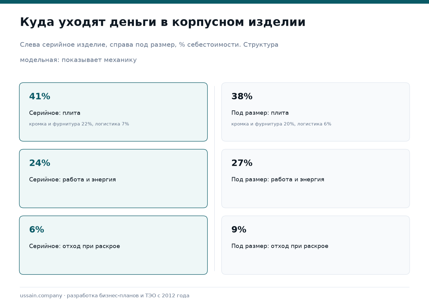 ТЭО мебельного завода в Казахстане: корпусная и мягкая мебель 2 Структура себестоимости корпусного изделия при серийном производстве и при изготовлении под размер клиента