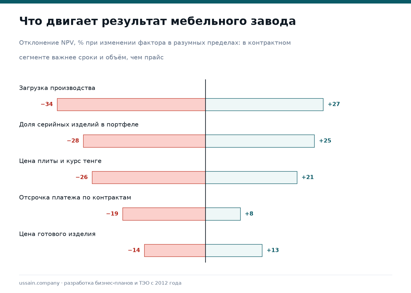 ТЭО мебельного завода в Казахстане: корпусная и мягкая мебель 3 Чувствительность мебельного завода к загрузке, доле серийных изделий, цене плиты и отсрочке платежа по контрактам