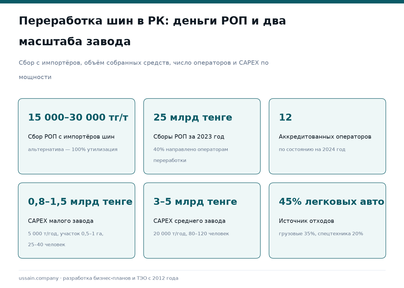 ТЭО предприятия по утилизации и переработке шин в Казахстане: технологии, РОП, финансовая модель 1 Карточки по переработке шин в РК: сбор РОП 15–30 тыс. тг/т, 25 млрд тенге сборов, CAPEX от 0,8 млрд