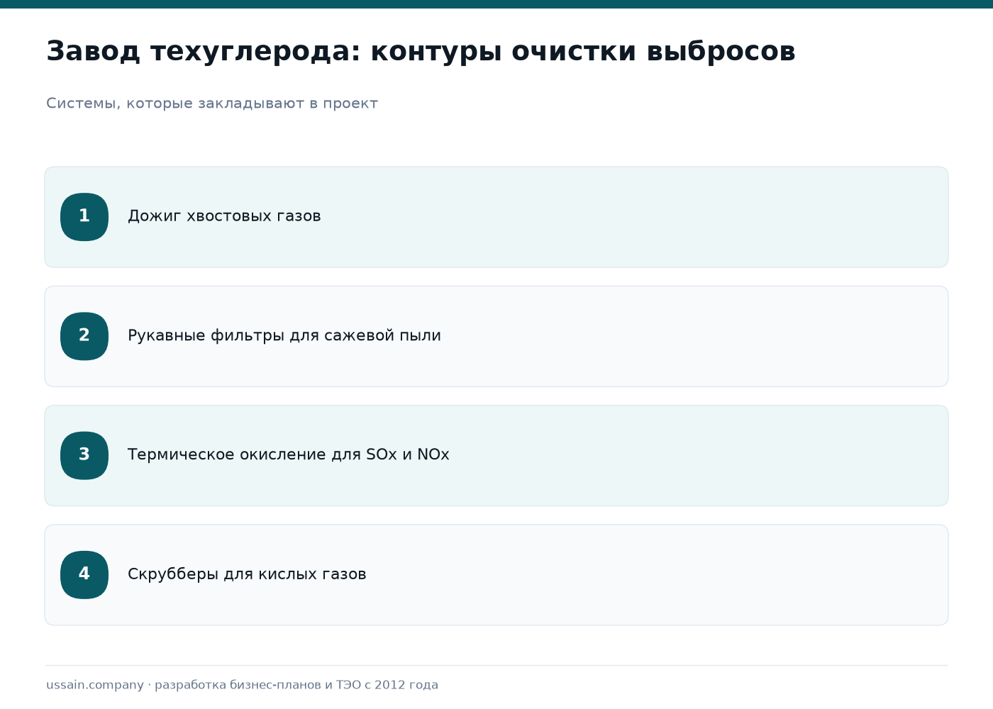 ТЭО завода технического углерода (сажи) в Казахстане: нефтехимия, рынок, финансовая модель 2 Четыре системы очистки выбросов завода технического углерода: дожиг, рукавные фильтры, термическое окисление, скрубберы