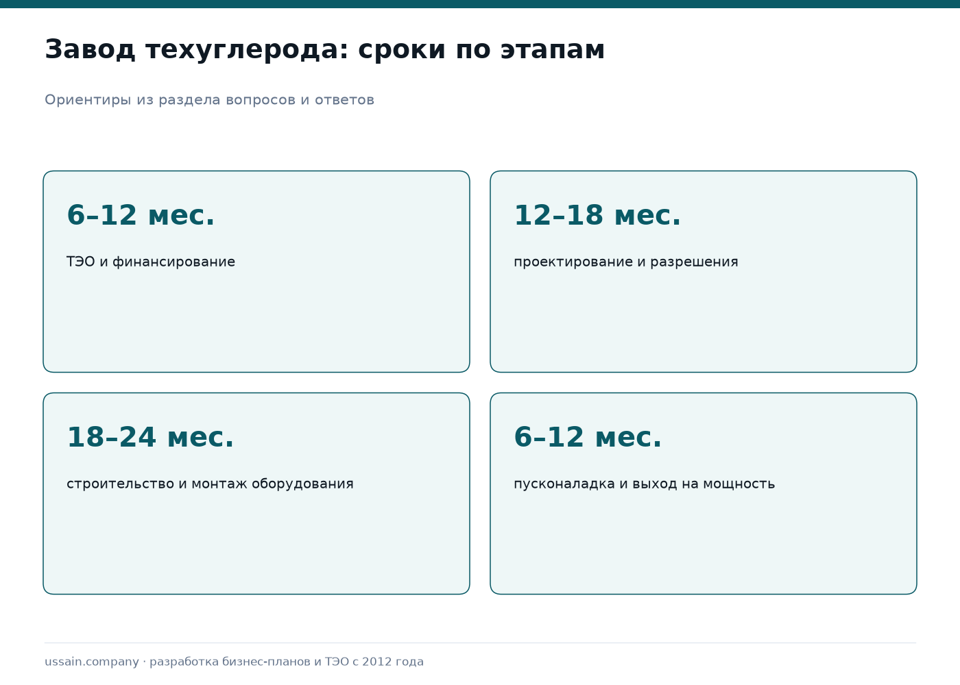ТЭО завода технического углерода (сажи) в Казахстане: нефтехимия, рынок, финансовая модель 3 Сроки этапов завода технического углерода: ТЭО 6–12 месяцев, проектирование 12–18, строительство 18–24, пусконаладка 6–12