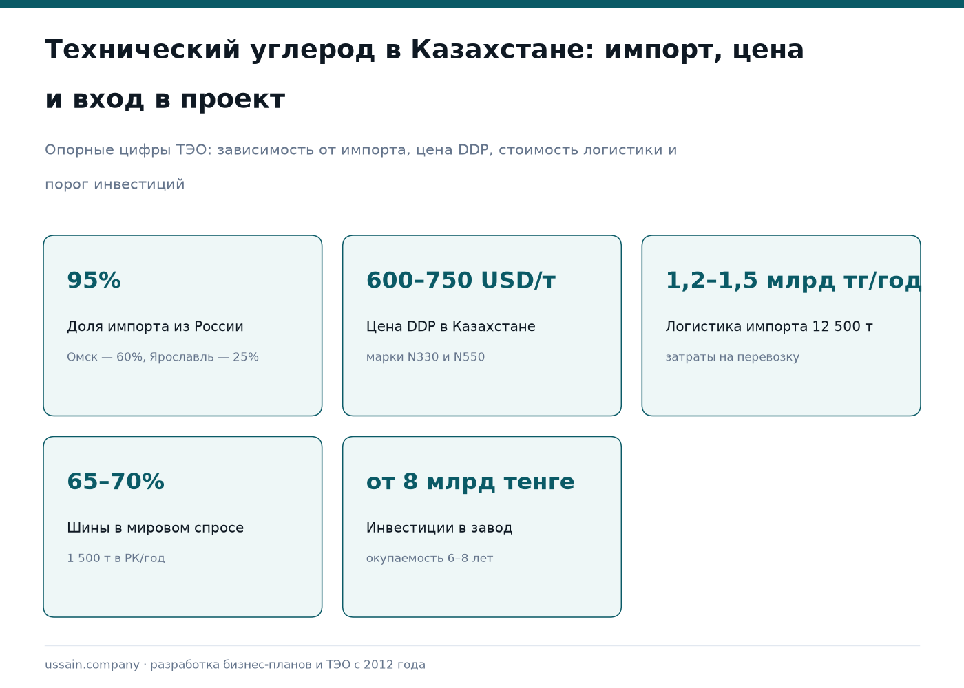 ТЭО завода технического углерода (сажи) в Казахстане: нефтехимия, рынок, финансовая модель 1 Инфографика по заводу технического углерода в Казахстане: импорт 95%, цена DDP, логистика, вход от 8 млрд тенге