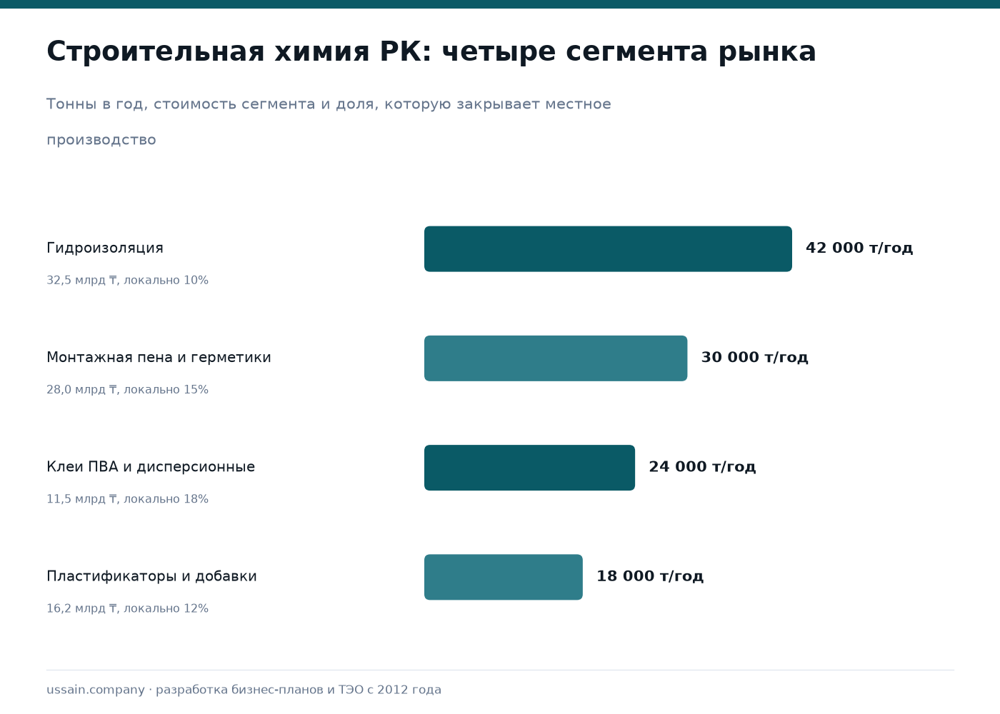 ТЭО завода строительной химии в Казахстане: гидроизоляция, монтажная пена, пластификаторы 1 Столбцы сегментов строительной химии Казахстана: гидроизоляция 42 000 т, пена 30 000 т, клеи ПВА 24 000 т