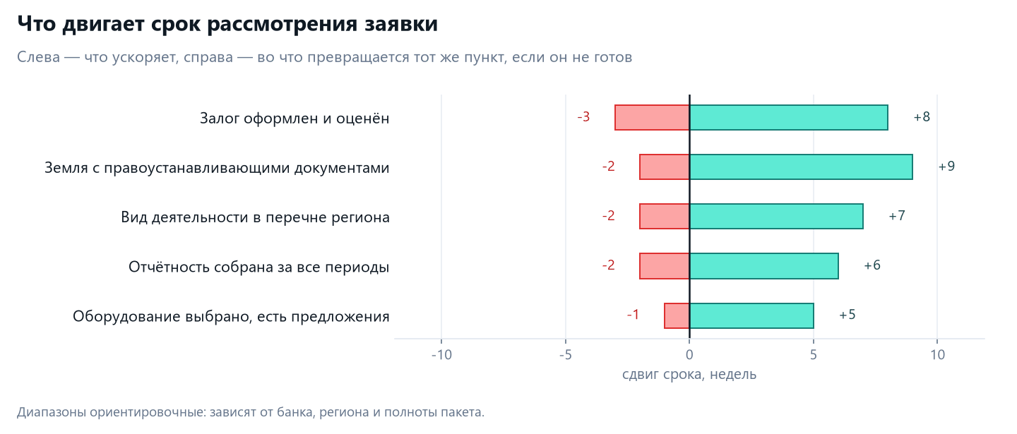 Гранты «Даму» для производственного бизнеса: чего нет и что есть 4 Факторы, влияющие на срок рассмотрения заявки: залог, документы на землю, отраслевой приоритет региона, отчётность, выбор оборудования