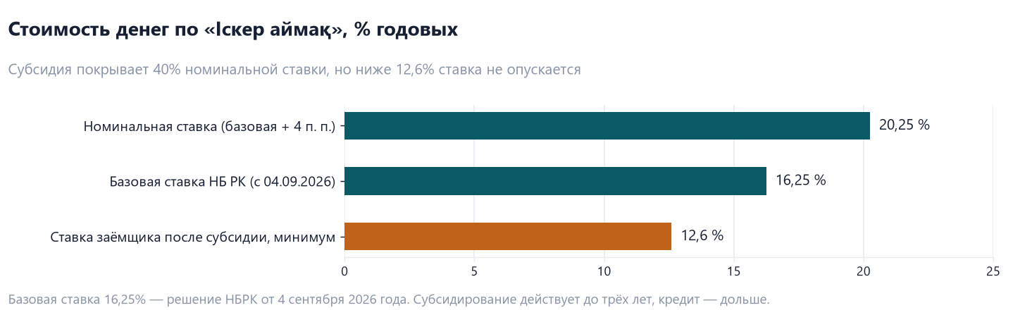 Гранты «Даму» для производственного бизнеса: чего нет и что есть 3 Ставки по программе Іскер аймақ: базовая ставка 16,25 процента, номинальная 20,25, ставка заёмщика после субсидии от 12,6