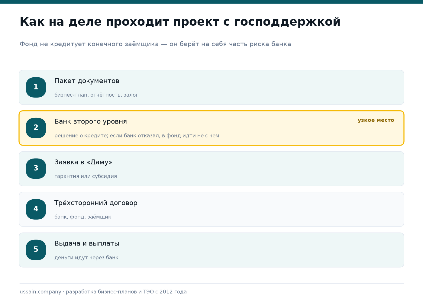 Гранты «Даму» для производственного бизнеса: чего нет и что есть 1 Схема маршрута заявки на господдержку: пакет документов, банк второго уровня как узкое место, заявка в Даму, трёхсторонний договор, выдача