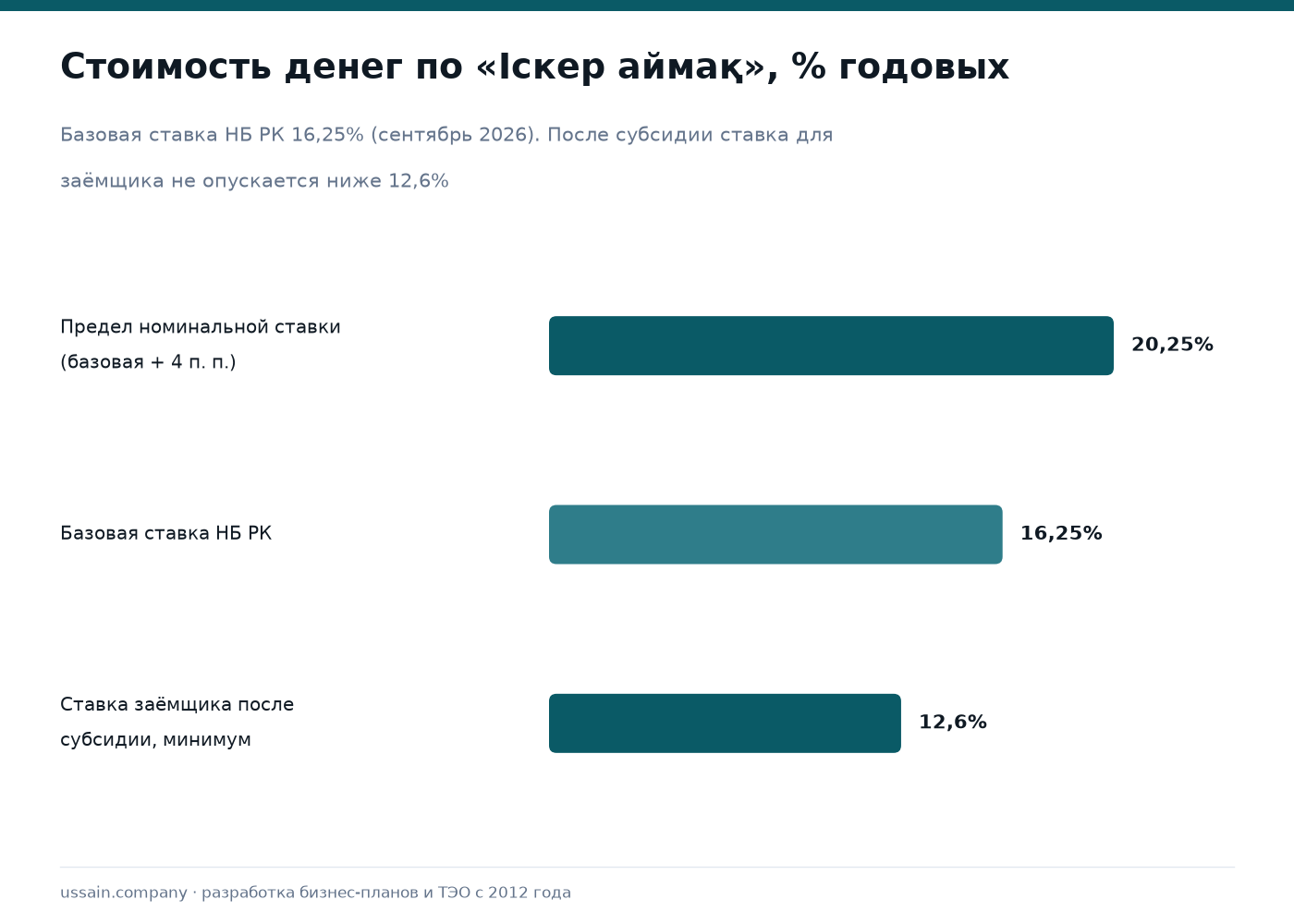 Гранты «Даму» для производственного бизнеса: чего нет и что есть 3 Ставки по программе Іскер аймақ: базовая ставка 16,25 процента, номинальная 20,25, ставка заёмщика после субсидии от 12,6