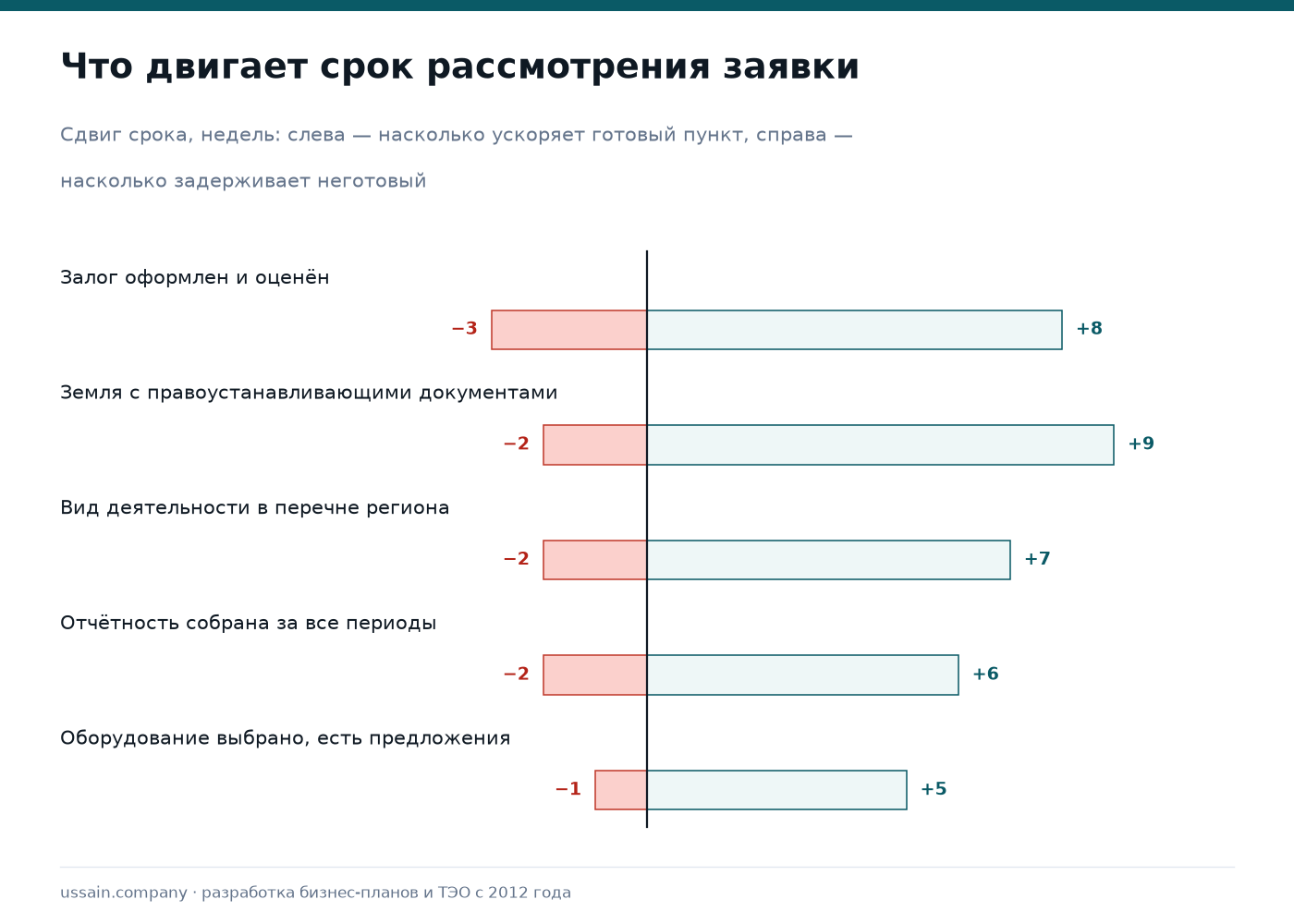 Гранты «Даму» для производственного бизнеса: чего нет и что есть 4 Факторы, влияющие на срок рассмотрения заявки: залог, документы на землю, отраслевой приоритет региона, отчётность, выбор оборудования