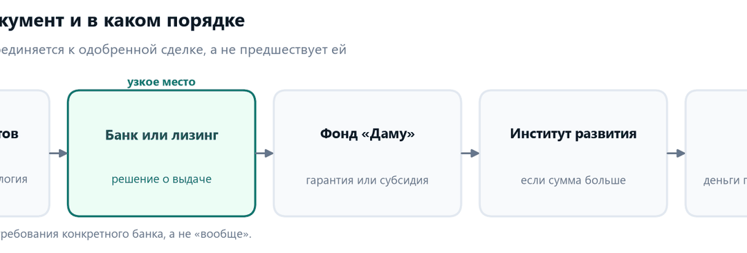 Схема маршрута документа: пакет, банк или лизинг, фонд Даму, БРК или ФРП, выдача средств
