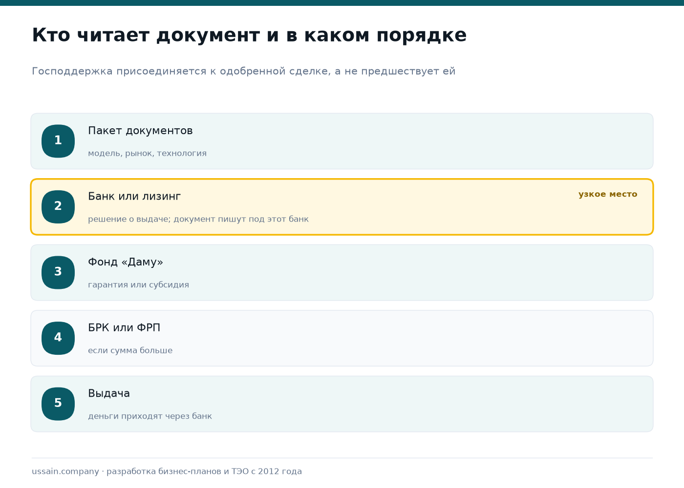 ТЭО производственного предприятия: требования банка, «Даму» и БРК 1 Схема маршрута документа: пакет, банк или лизинг, фонд Даму, БРК или ФРП, выдача средств