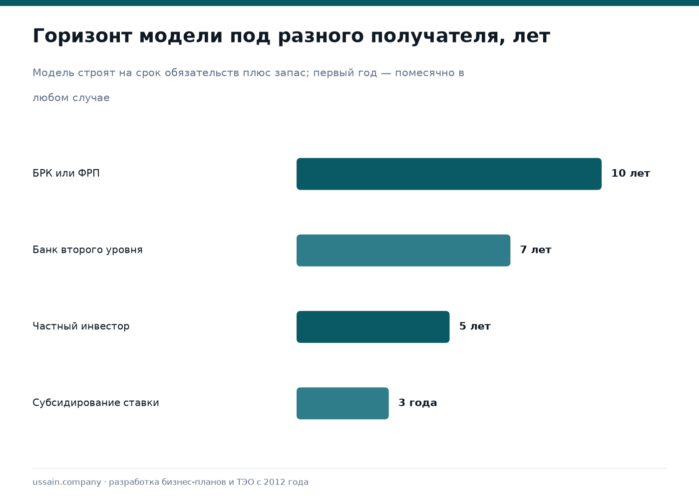 ТЭО производственного предприятия: требования банка, «Даму» и БРК 2 Горизонт финансовой модели для разных получателей: БРК или ФРП, банк второго уровня, частный инвестор, субсидирование ставки