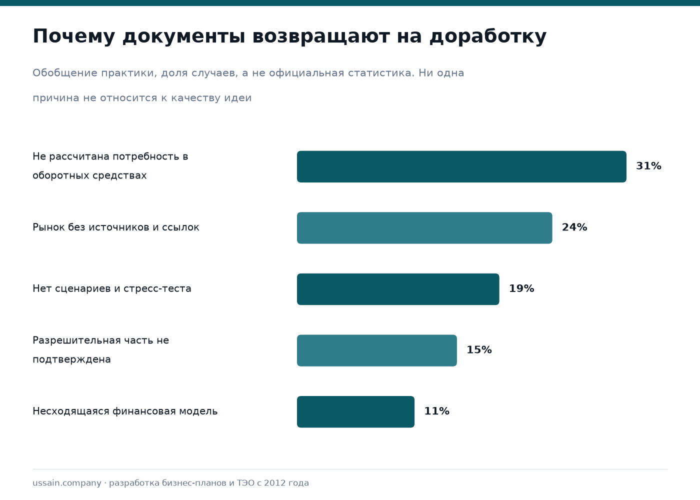 ТЭО производственного предприятия: требования банка, «Даму» и БРК 3 Причины возврата документов на доработку: оборотный капитал, рынок без источников, отсутствие сценариев, разрешительная часть, несходящаяся модель