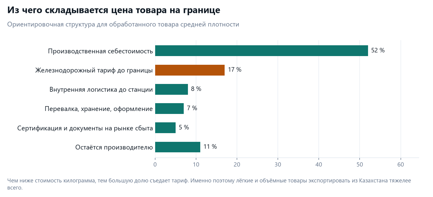 Экспорт из Казахстана для производителя: расчёт, происхождение товара, господдержка 3 Структура цены казахстанского товара на границе: себестоимость 52%, железнодорожный тариф 17%, логистика и оформление