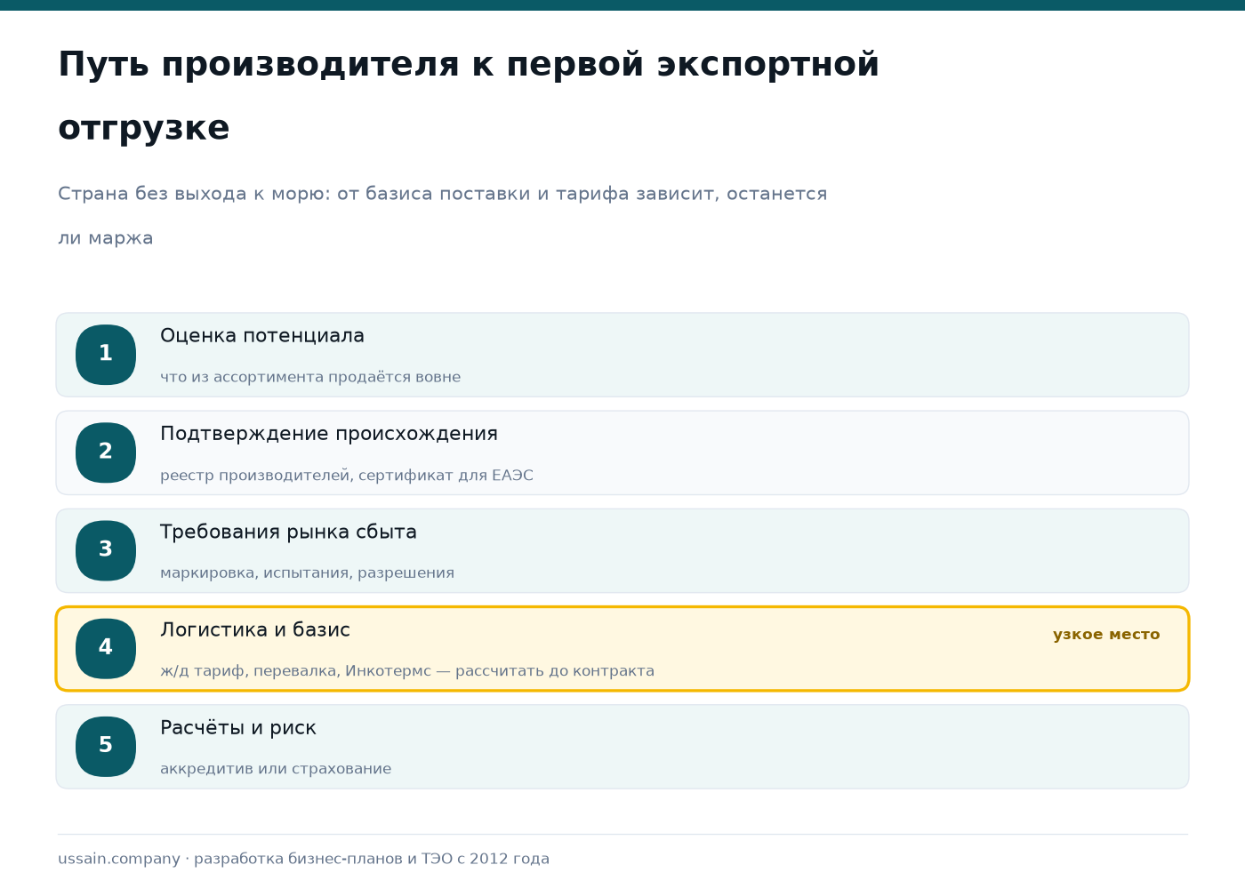 Экспорт из Казахстана для производителя: расчёт, происхождение товара, господдержка 2 Схема пути производителя к экспортной отгрузке: оценка потенциала, подтверждение происхождения, требования рынка сбыта, логистика, расчёты