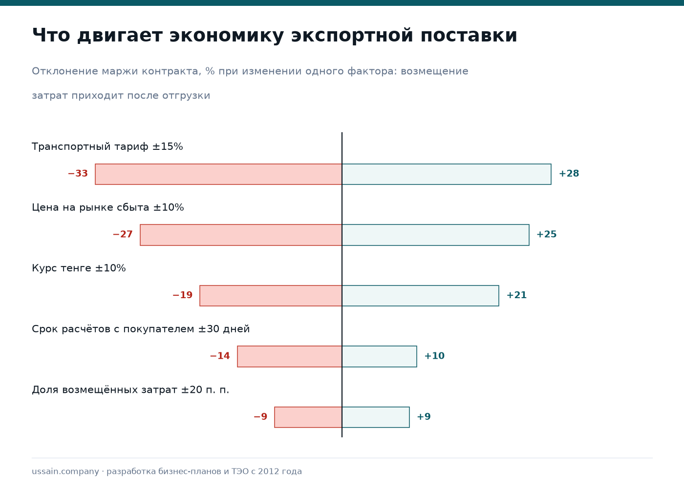 Экспорт из Казахстана для производителя: расчёт, происхождение товара, господдержка 4 Чувствительность маржи экспортного контракта к транспортному тарифу, цене на рынке сбыта и курсу тенге