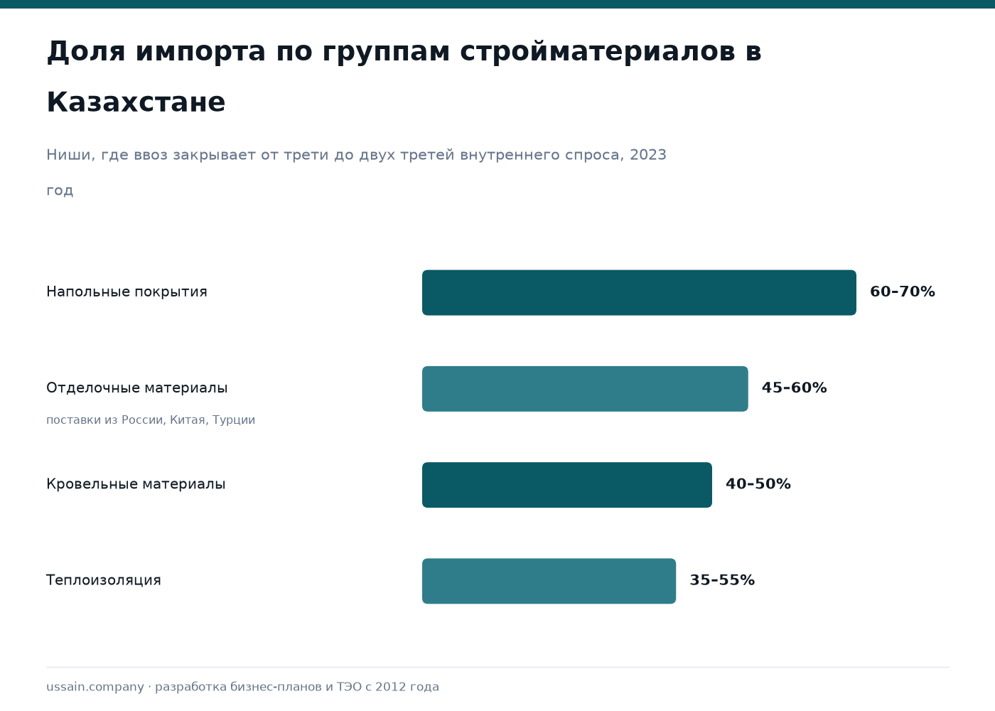 ТЭО производства строительных материалов в Казахстане: газобетон, ССС, металлочерепица 1 Доли импорта стройматериалов в Казахстане: напольные покрытия 60–70%, отделка 45–60%, кровля 40–50%