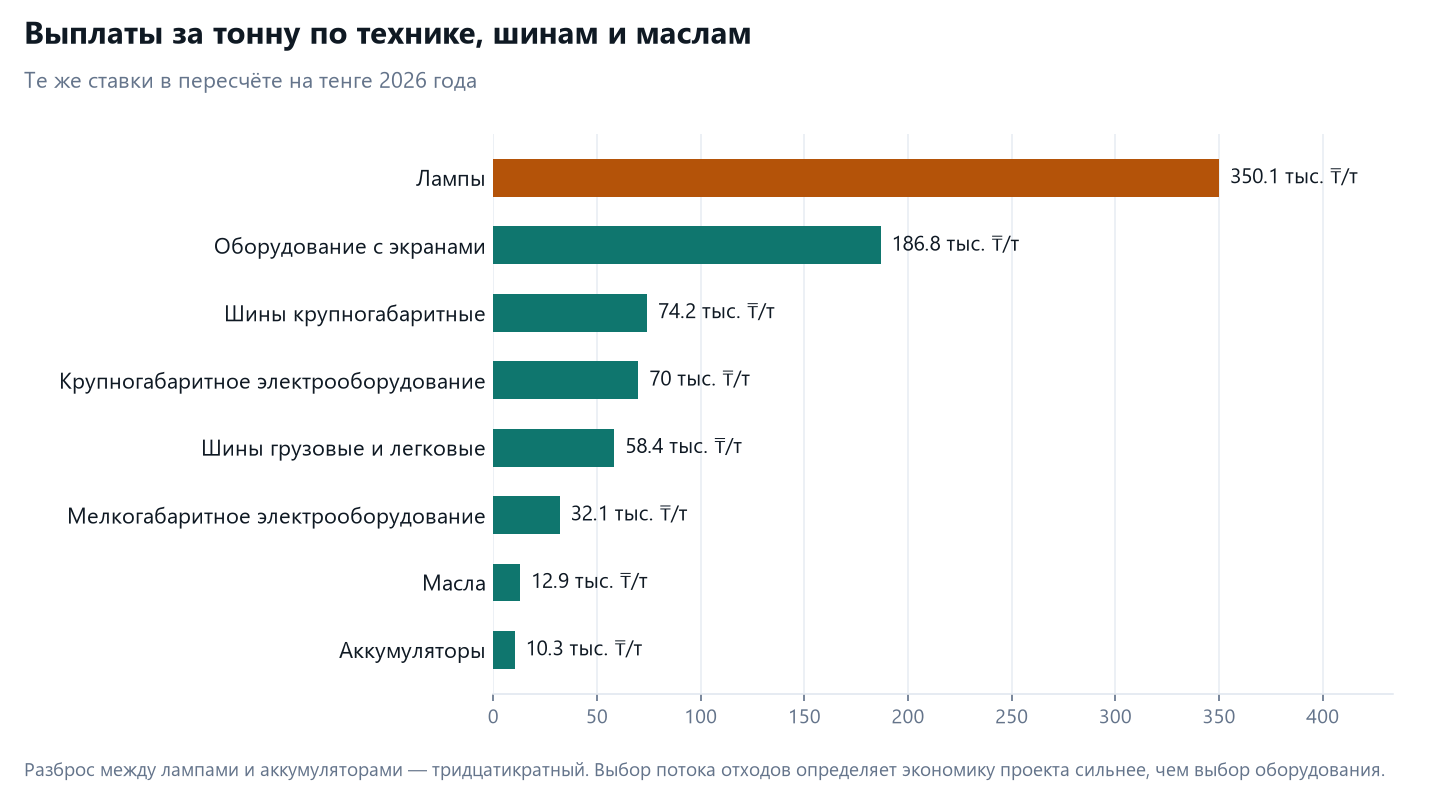 ТЭО переработки отходов в Казахстане: ставки РОП, поток сырья, расчёт для банка 4 Выплаты оператора РОП за тонну ламп, шин, электрооборудования, масел и аккумуляторов в тенге 2026 года